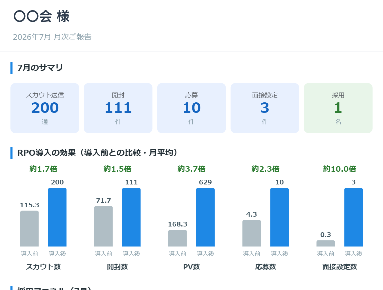 月次レポートの様式。スカウト送信数・開封数・応募数・面接設定数・採用数のサマリと、導入前後の比較グラフが1枚にまとまっている